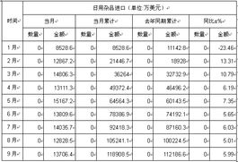 2012年9月日用杂品进口数量及金额分析
